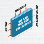 Cross-flow heat exchanger diagram with airflow indicators