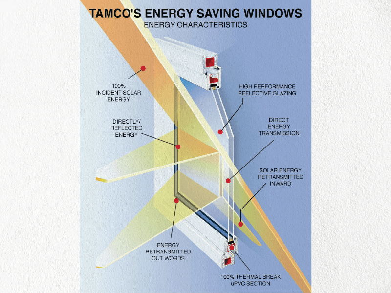 Window performance diagram illustrating solar heat control