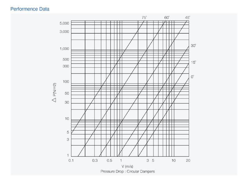Engineering graph showing pressure drop and airflow performance data