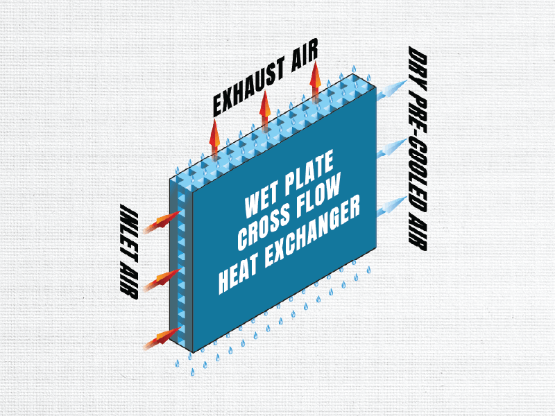 Cross-flow heat exchanger diagram with airflow indicators